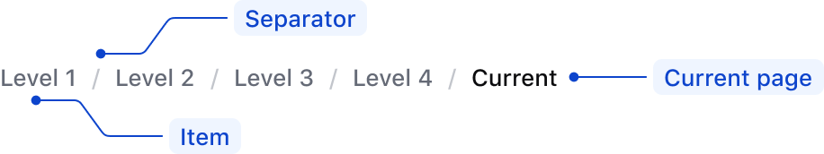 Anatomy of a breadcrumb component